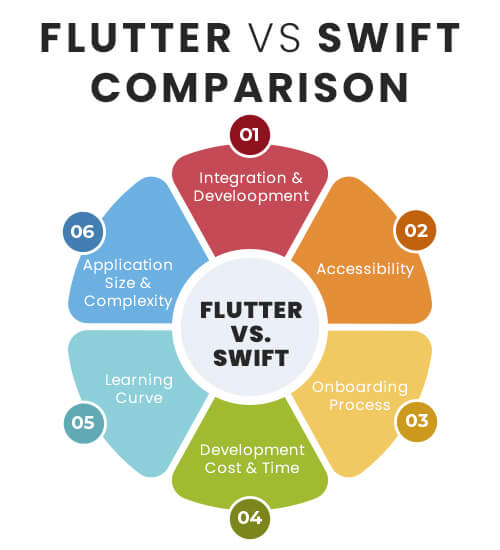 Flutter vs Swift Comparison