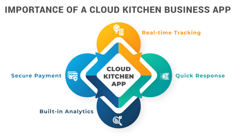 Importance of a Virtual Kitchen Business App