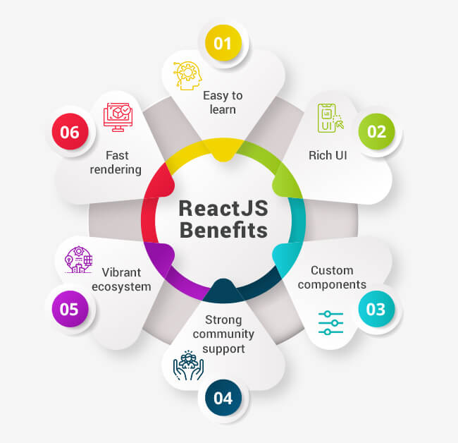 ReactJS Benefits
