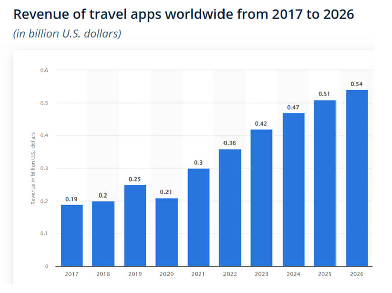 Revenue of travel app 