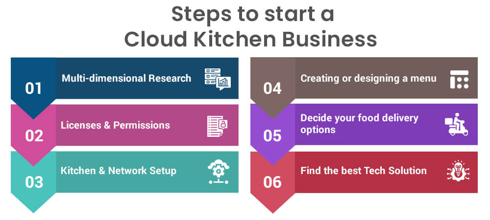 Steps to start a Cloud Kitchen Business