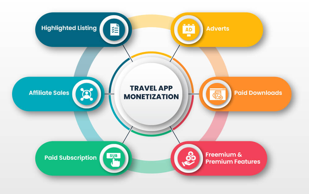 Travel App Monetization Models