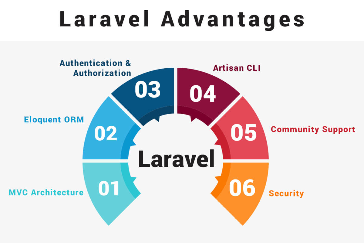 Advantages of Laravel