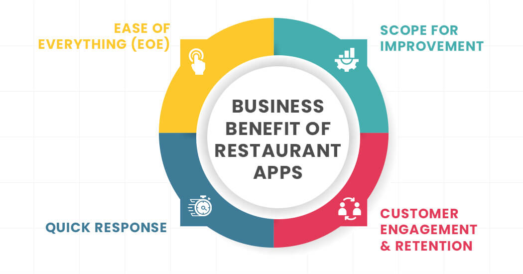 Business benefits of Restaurant Apps