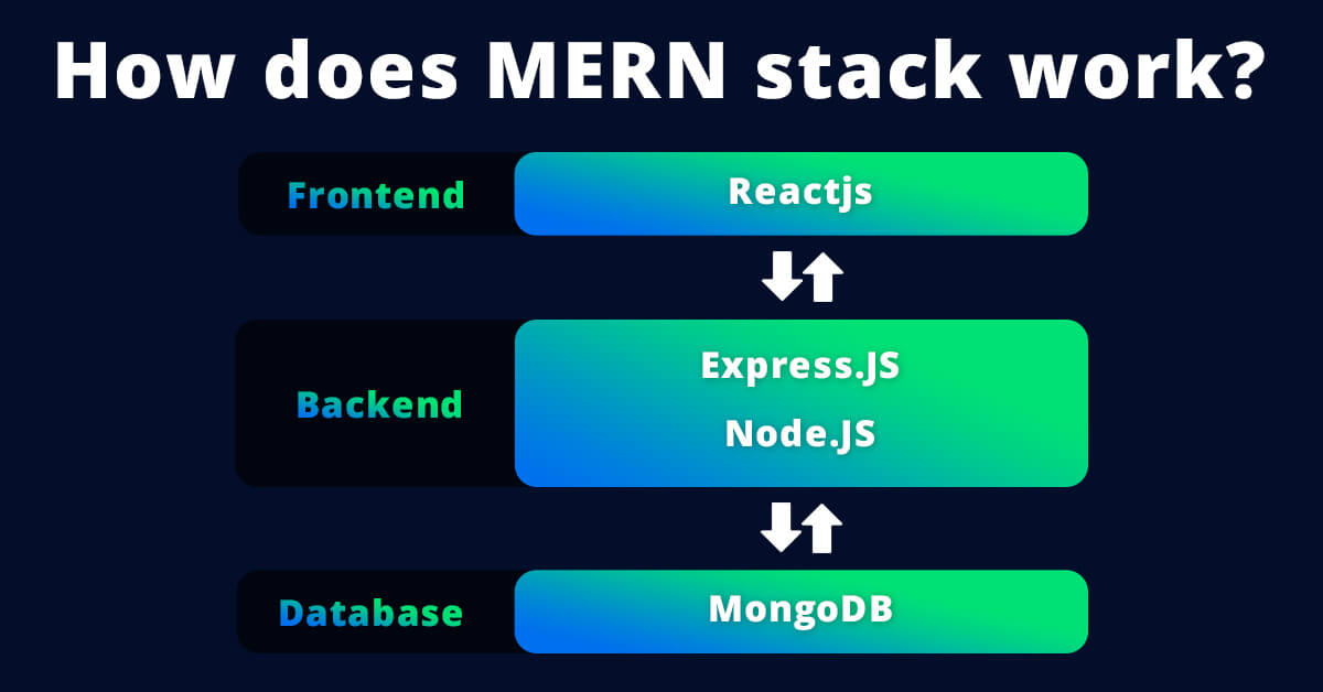 MERN stack Architecture