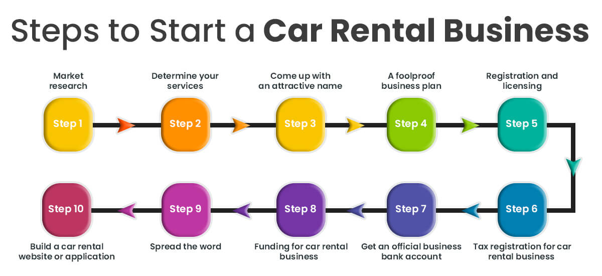 steps to start car rental business