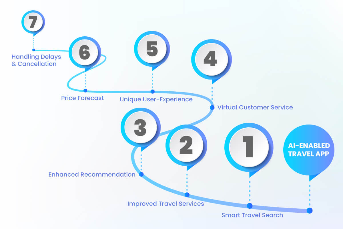 The Impact of AI on the Travel Industry