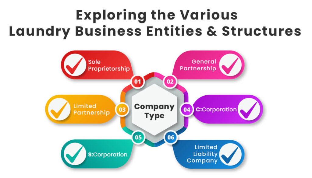 How to Start Laundry Business in 11 Steps? Prismetric