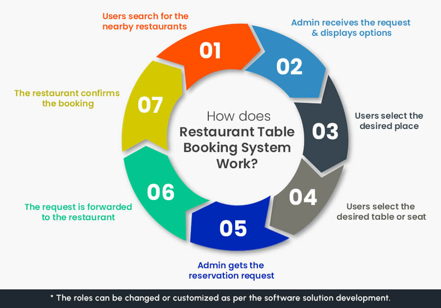 How does Restaurant Table Booking System Work