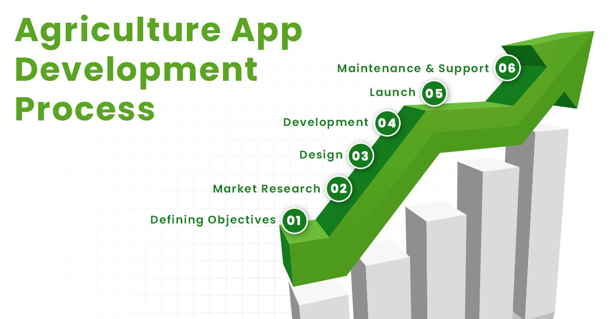 Agriculture App Development Process