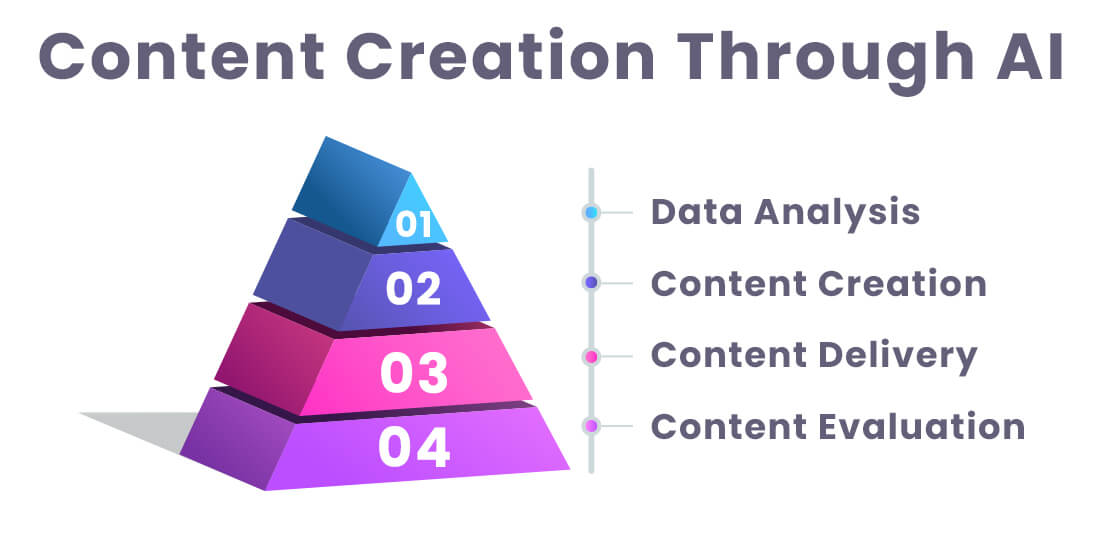 Content Creation Through AI
