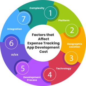 Expense tracking app development cost and its Benefits