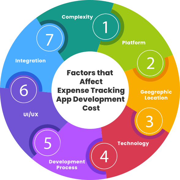 Factors that Affect Expense Tracking App Cost