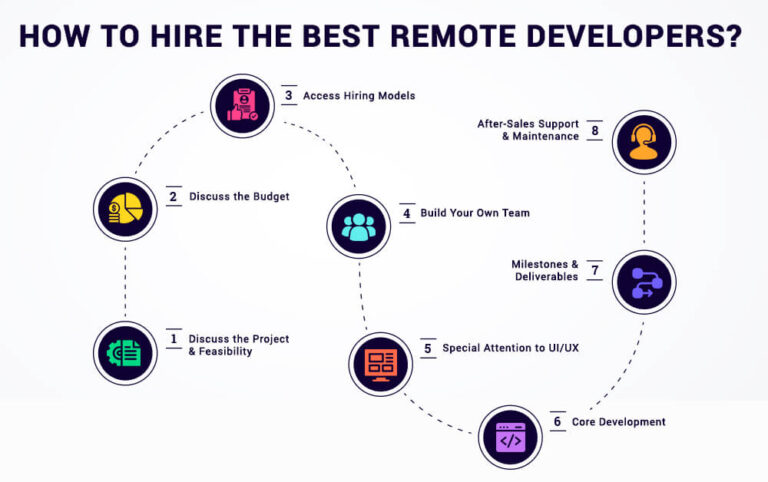 How to Hire Remote Developers | Find Remote Developers for Hire