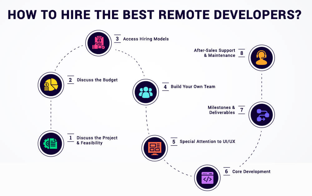 How to hire the best remote developers