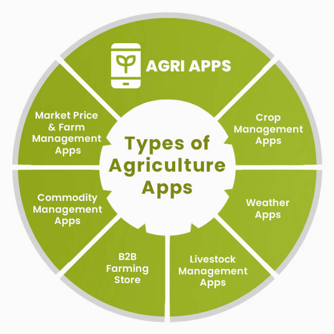 Types of Agriculture Apps