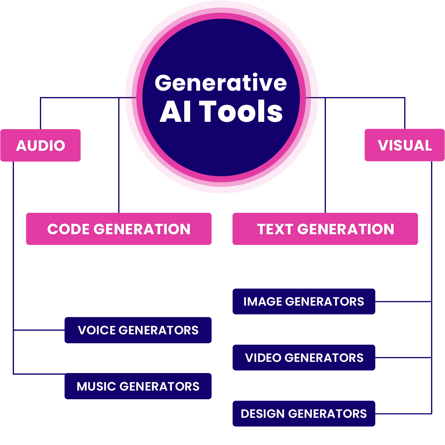 Generative AI Tools