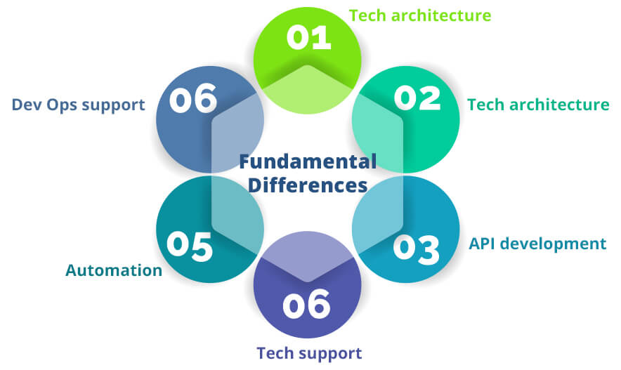 Flutter Fundamental Differences