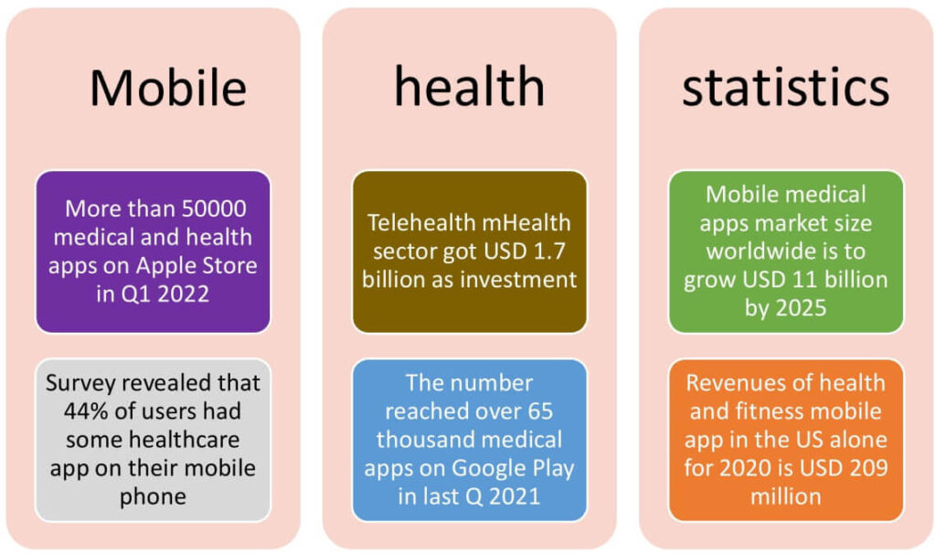 How To Make Medical App