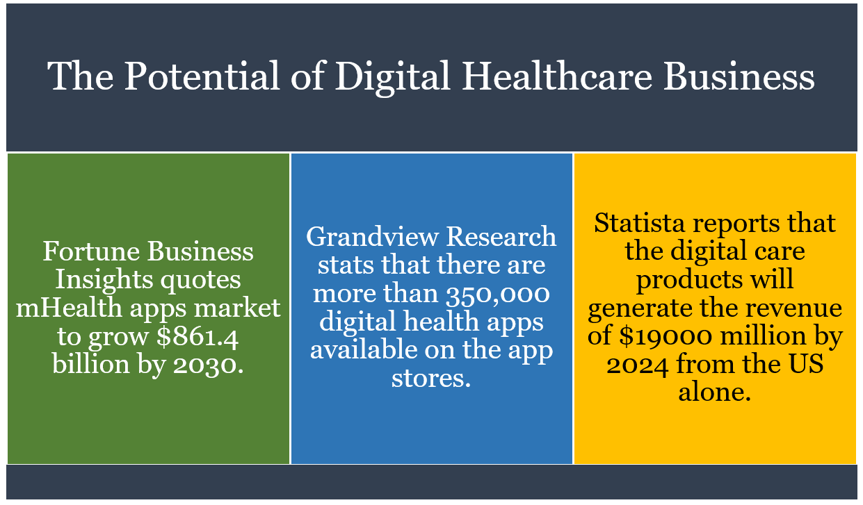 Healthcare app development as a potential business