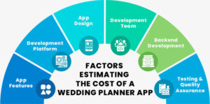 Estimating the Cost of developing a wedding planner app