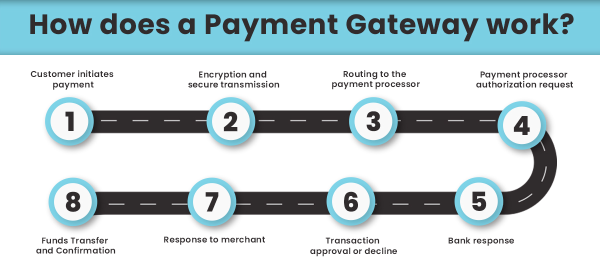 How does a Payment Gateway work?