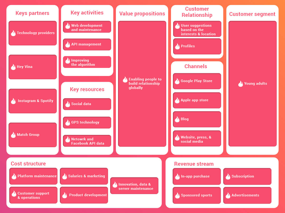 Tinder business model canvas