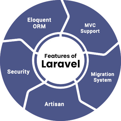 Features of Laravel