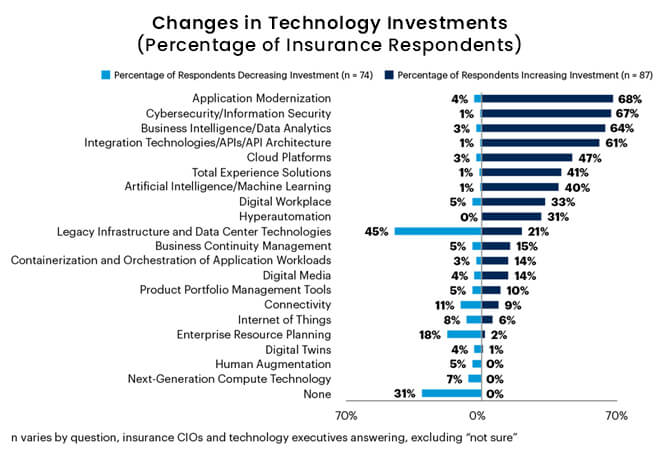 insurance cio survey