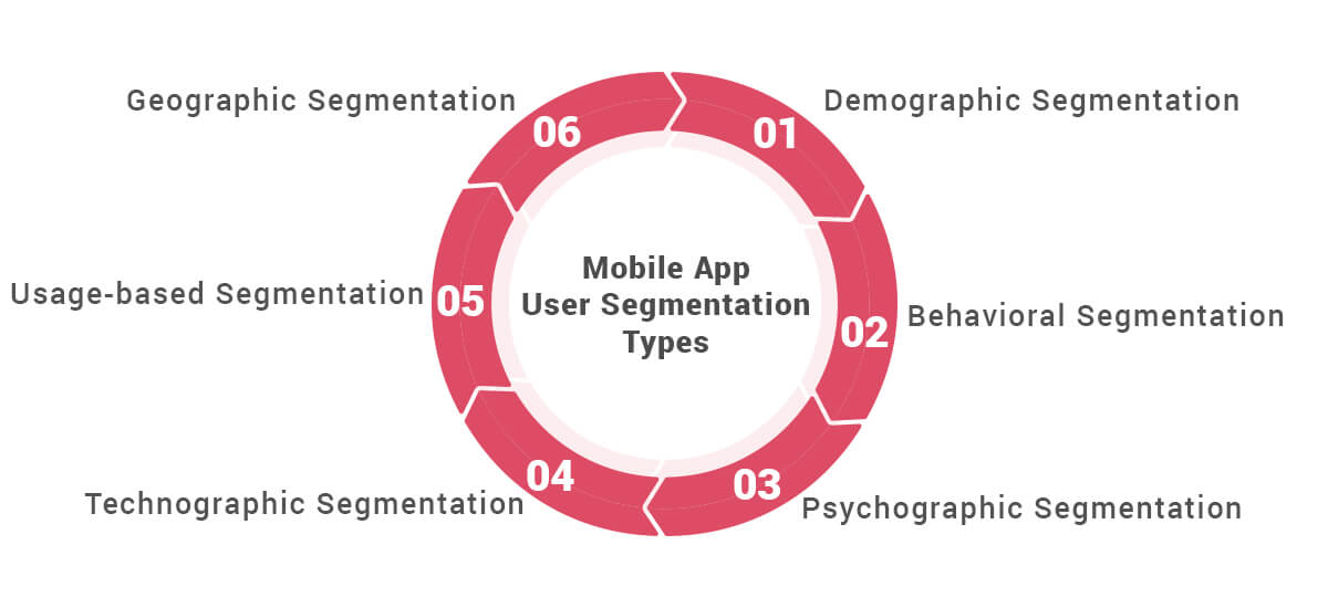 Mobile App User Segmentation Types 