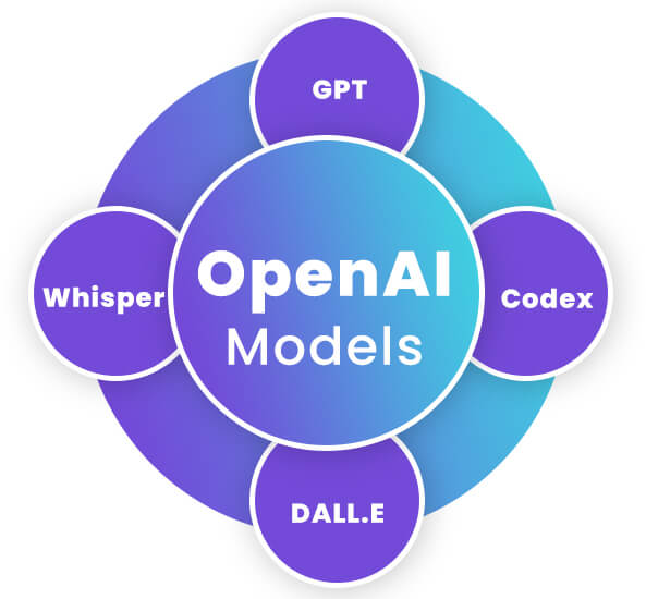 OpenAI Models