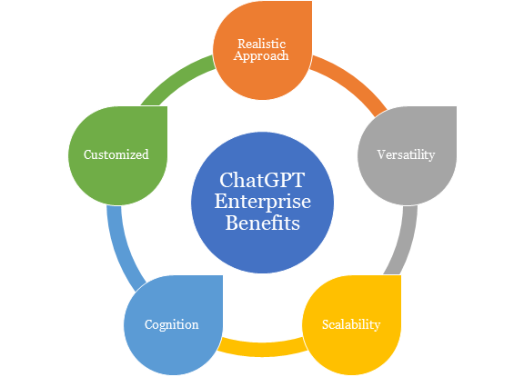 Benefits of ChatGPT for enterprises