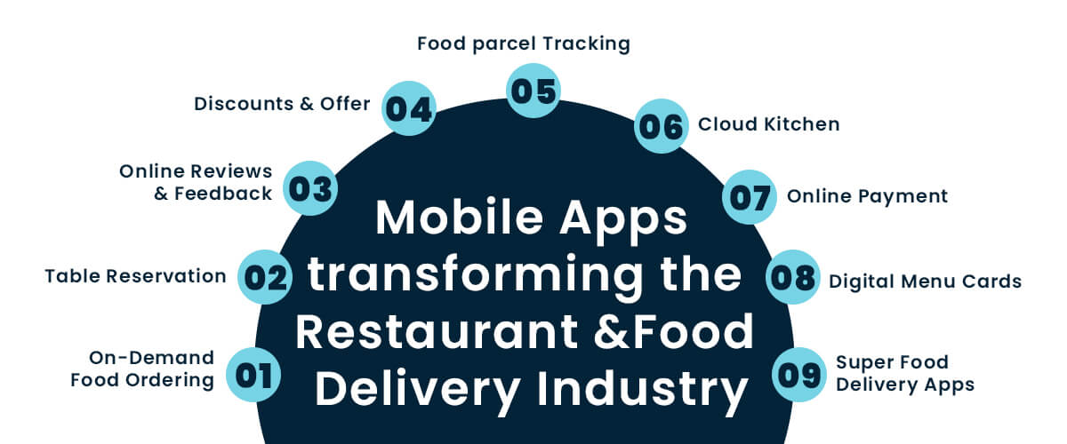Mobile Apps transforming the Restaurant and Food Delivery Industry