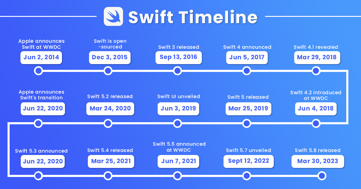 The Swift Timeline