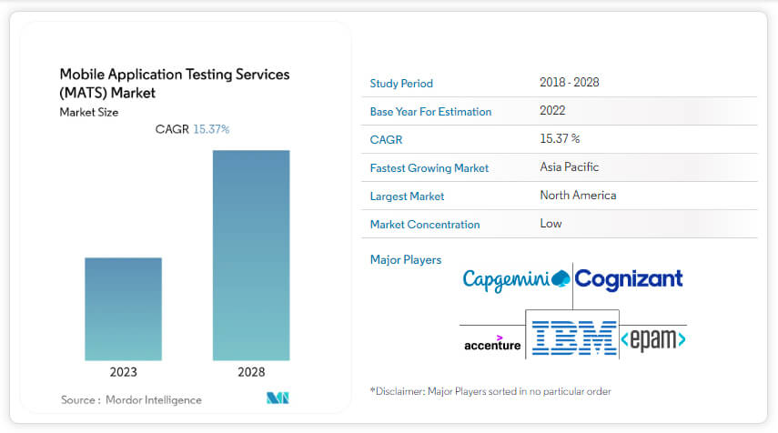 Mobile app testing market grow