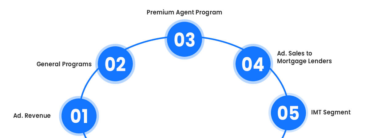 Zillow Business Model