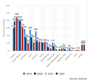 Cross-platform mobile frameworks used by developer 