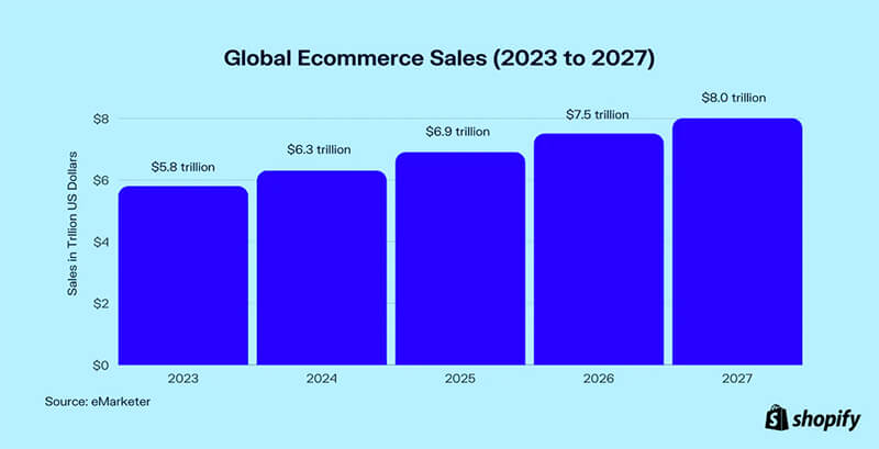 Global eCommerce Sales 2023 - 2027
