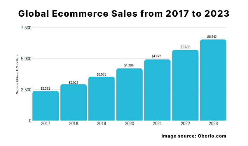 Global Ecommerce Sales from 2017 to 2023