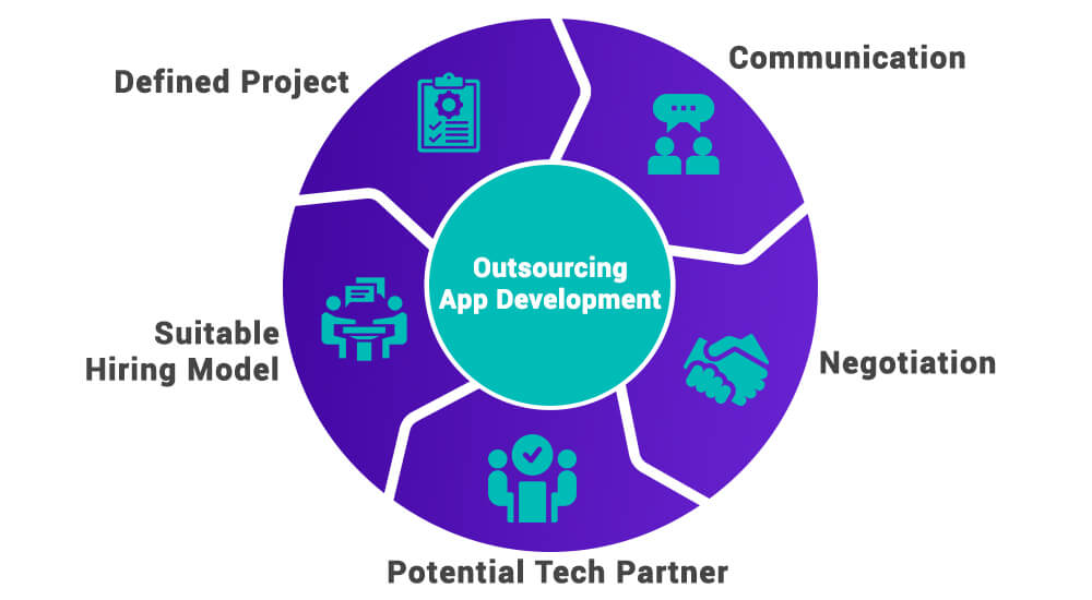 How to Outsourcing app development projects