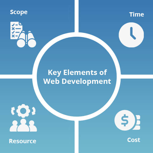 Key Elements of Web Development