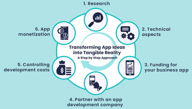 Have an app idea? Here’s what you need to do next
