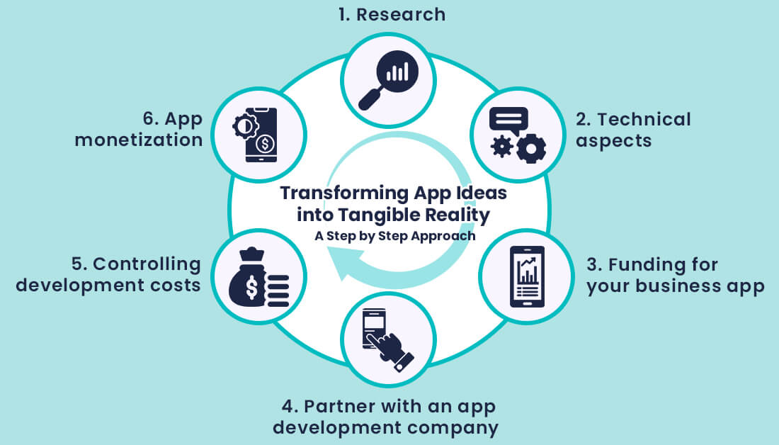 Transforming App Ideas into Tangible Reality - A Step by Step Approach