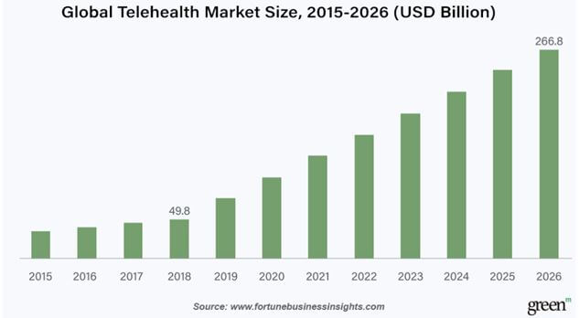 Telemedicine App Development Stats