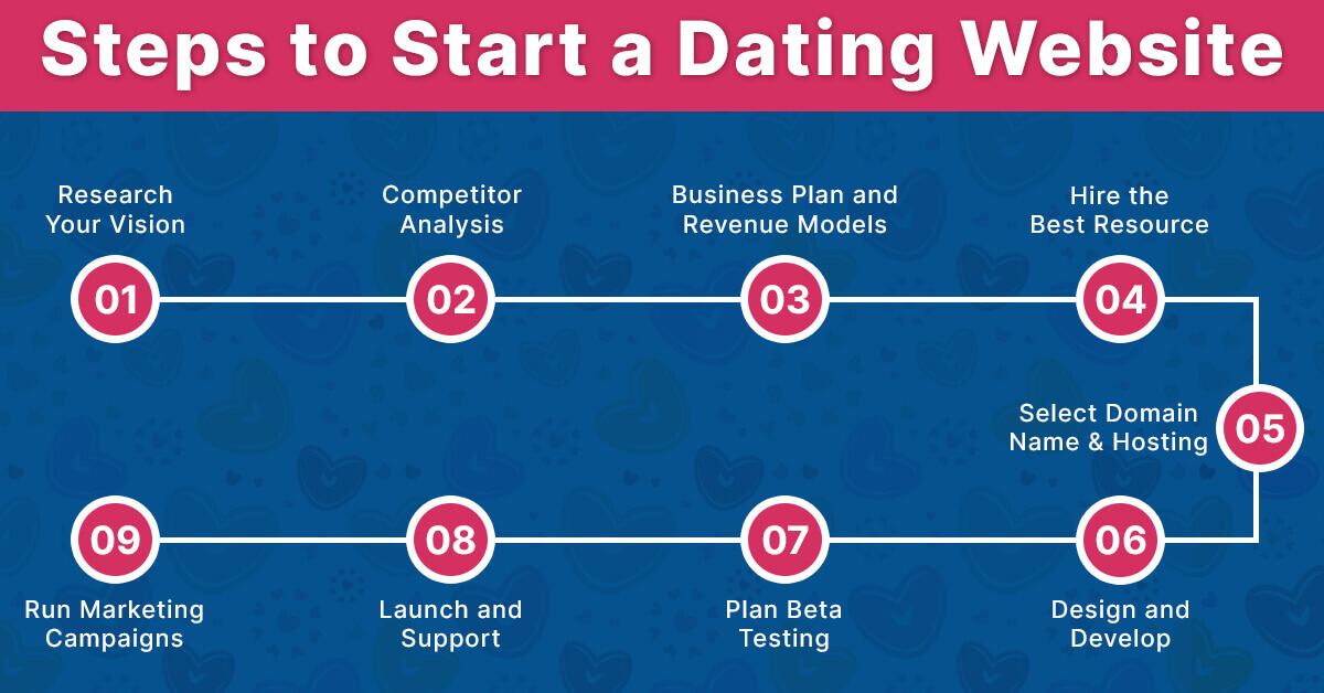 Steps to Start a Dating Website