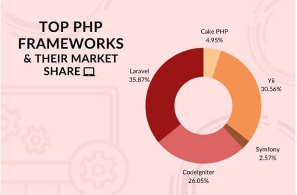 Top php frameworks
