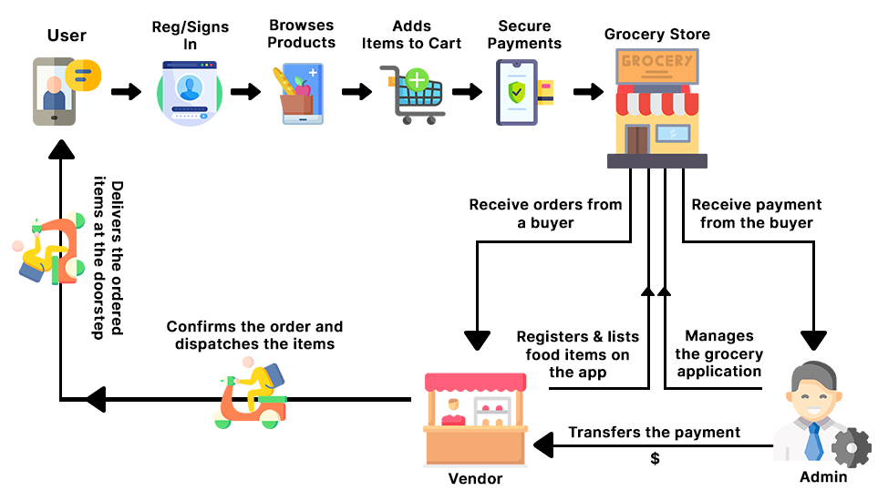 How Grocery Ordering and Delivery Business work?