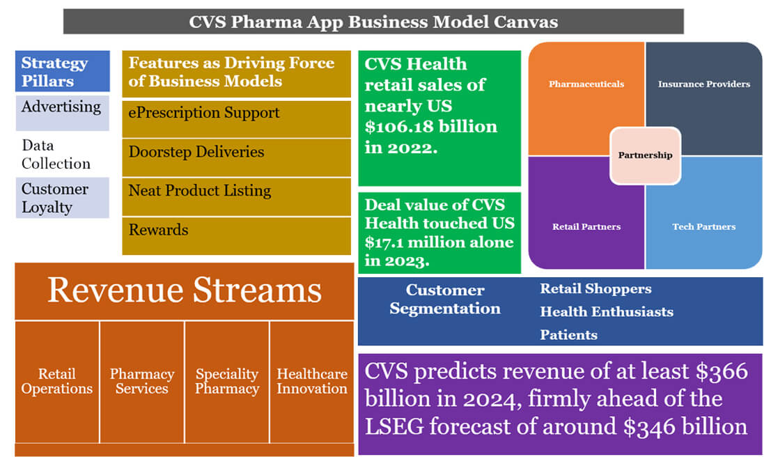 CVS Pharmacy business model canvas