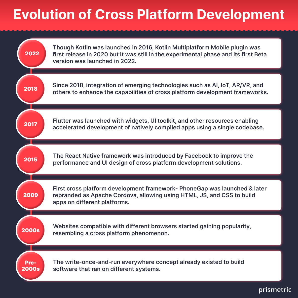 Evolution of Cross Platform Development
