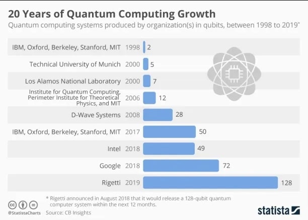20 Years of Quantum Computing Growth